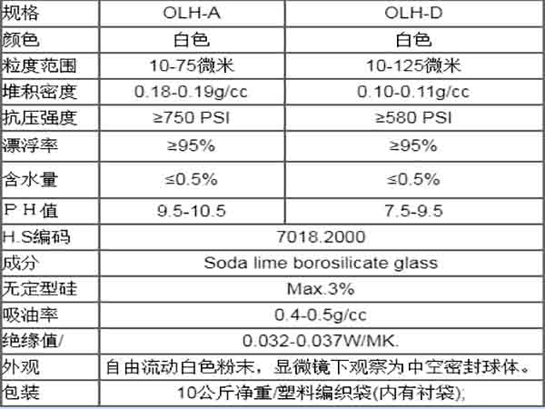  空心玻璃微珠的規(guī)格表